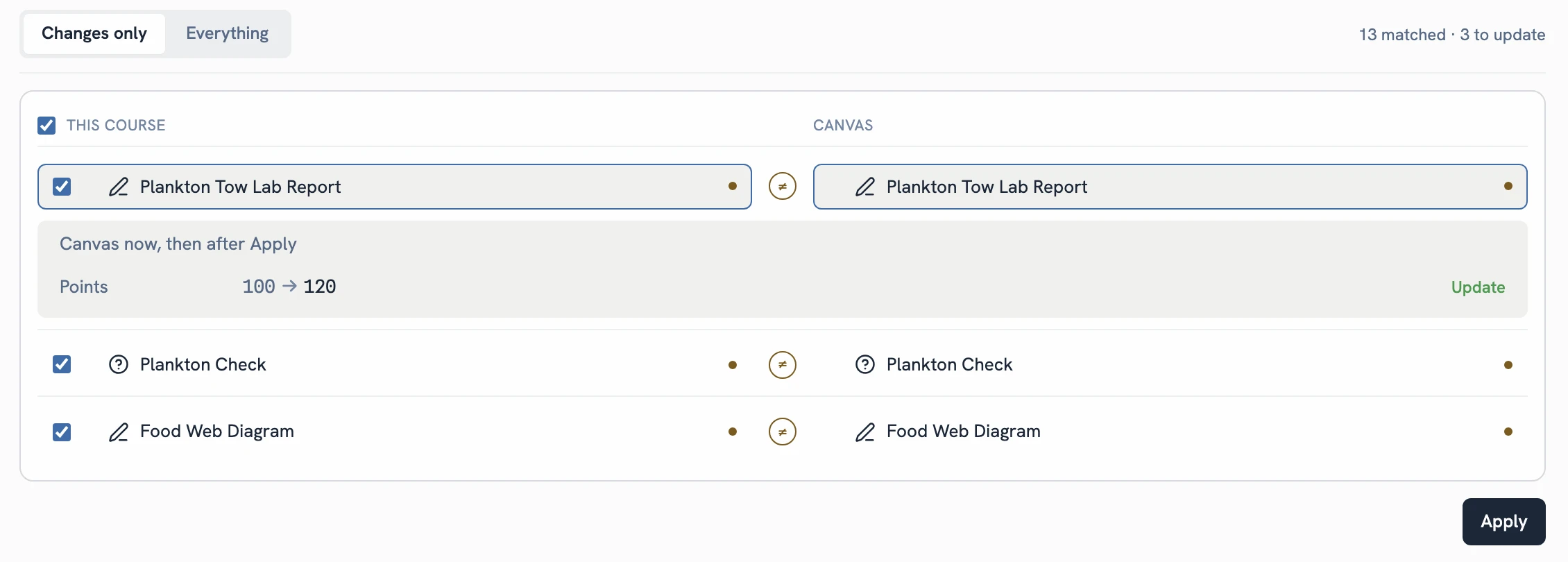 The Connect plan for a linked Canvas course: Plankton Tow Lab Report, Plankton Check and Food Web Diagram are selected. Under the lab report, Canvas now, then after Apply: points 100 to 120. The Apply button is below.